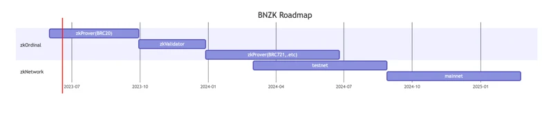 35+ Bitcoin Layer2 Project Inventory: Exploring Innovative Projects and Technological Frontiers