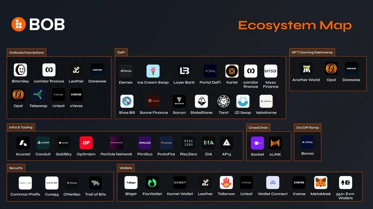 35+ Bitcoin Layer2 Project Inventory: Exploring Innovative Projects and Technological Frontiers