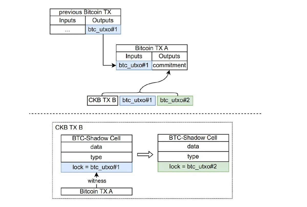 35+ Bitcoin Layer2 Project Inventory: Exploring Innovative Projects and Technological Frontiers