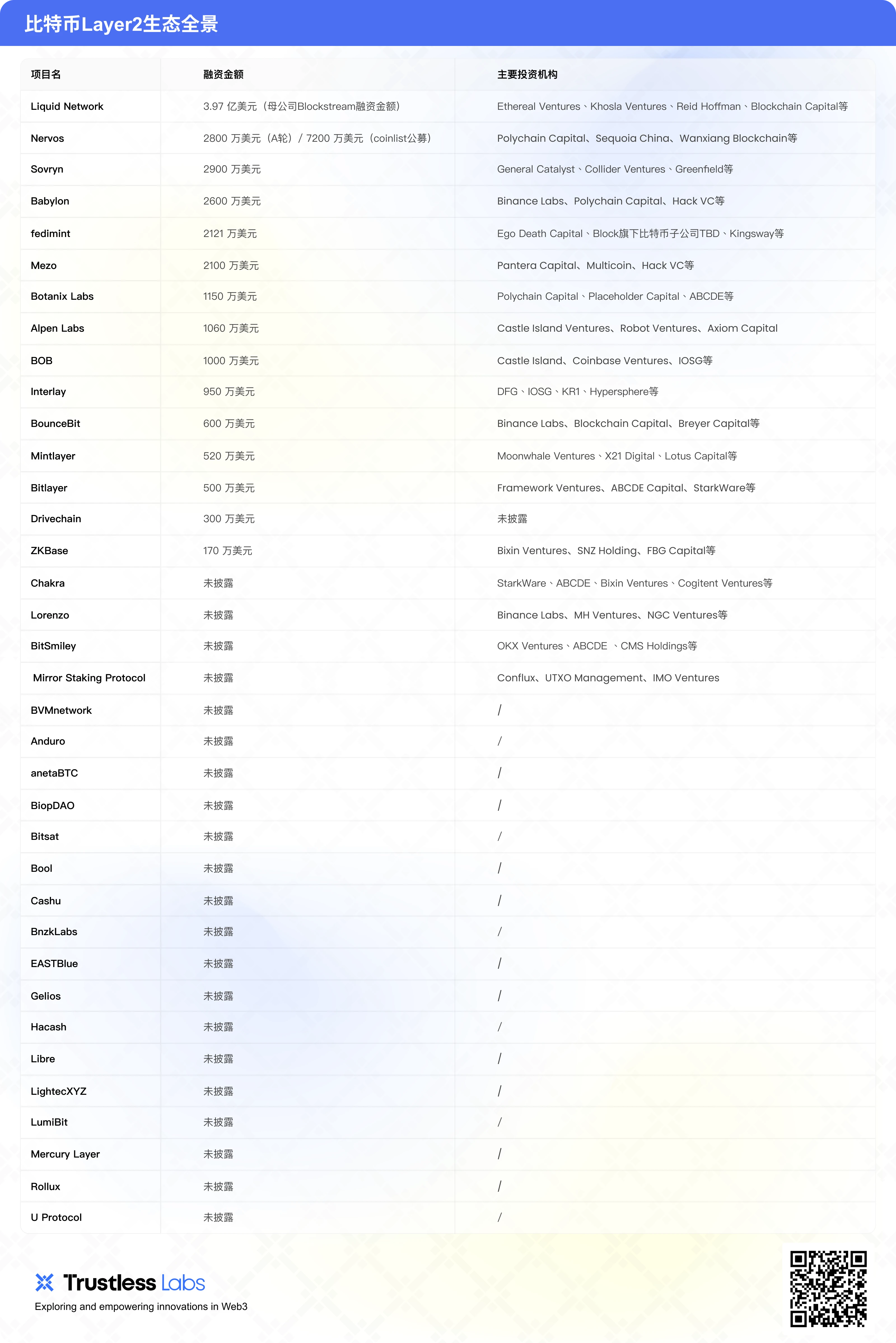 35+ Bitcoin Layer2 Project Inventory: Exploring Innovative Projects and Technological Frontiers