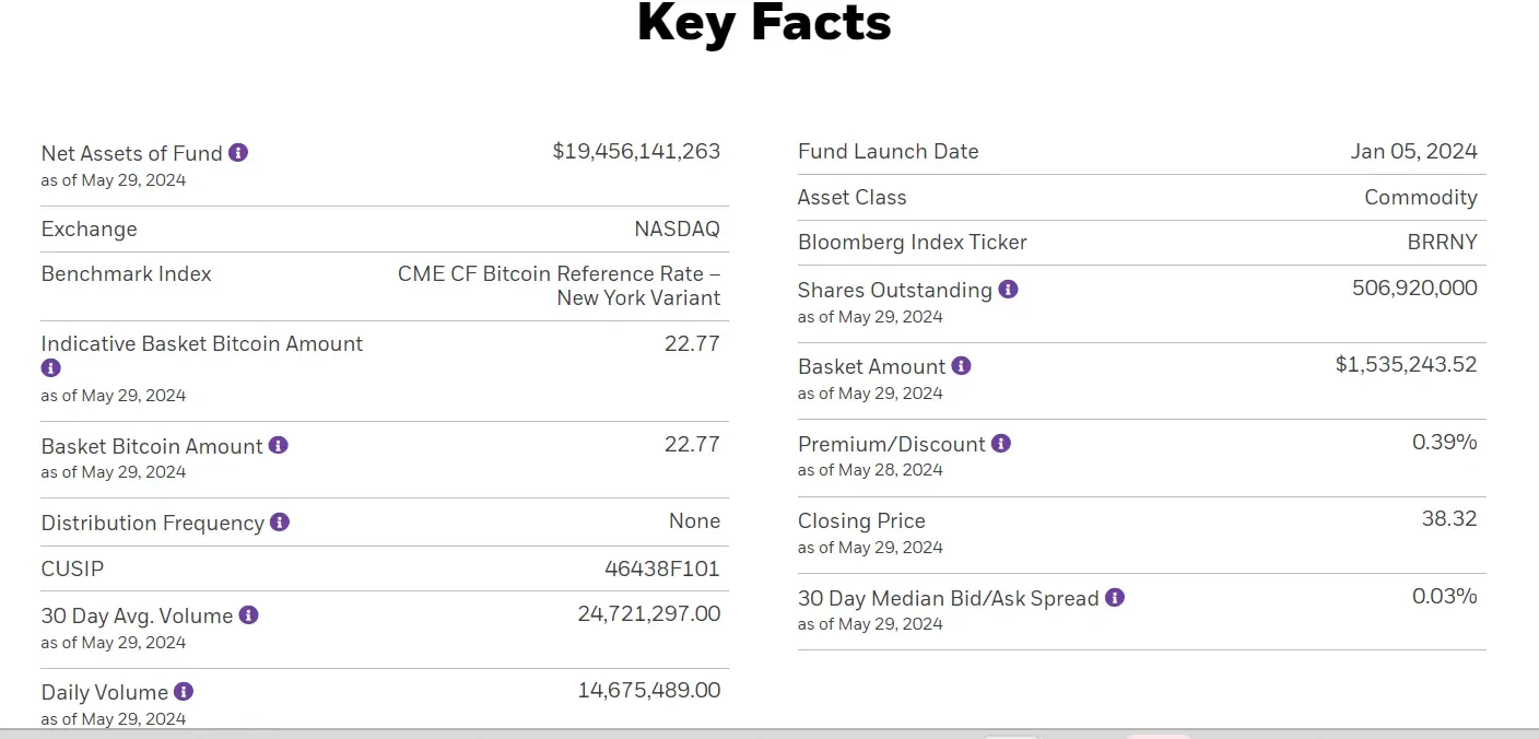 After absorbing about 20 billion US dollars in 4 months since its launch, has IBIT become a new driver affecting BTC price trends?