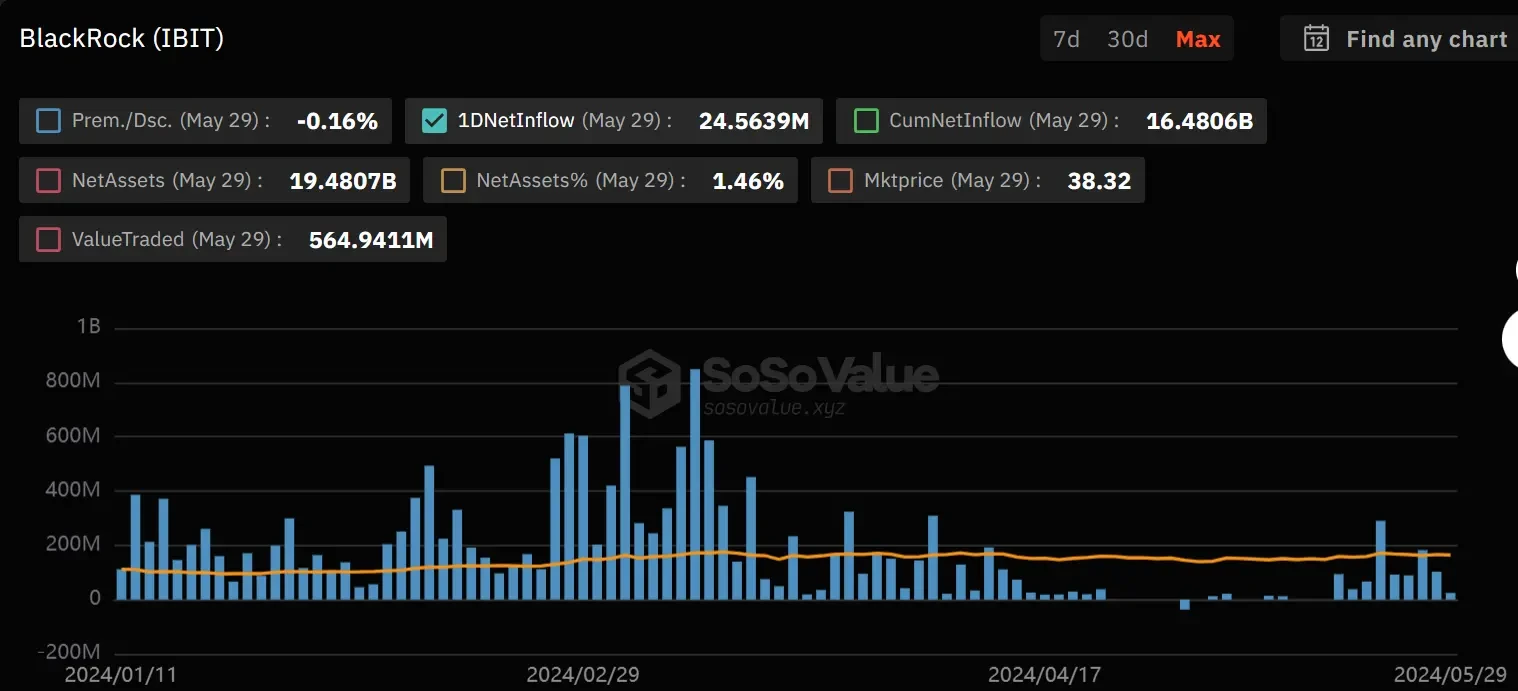 After absorbing about 20 billion US dollars in 4 months since its launch, has IBIT become a new driver affecting BTC price trends?