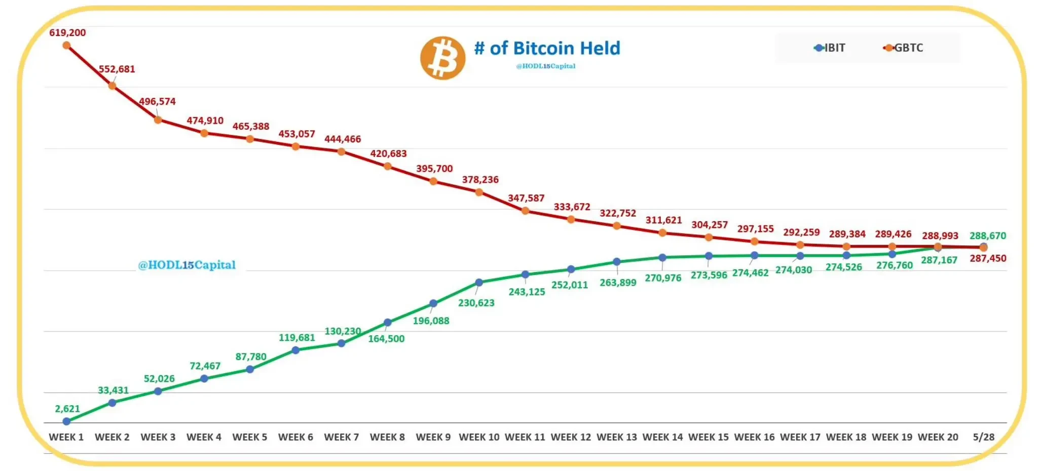 After absorbing about 20 billion US dollars in 4 months since its launch, has IBIT become a new driver affecting BTC price trends?