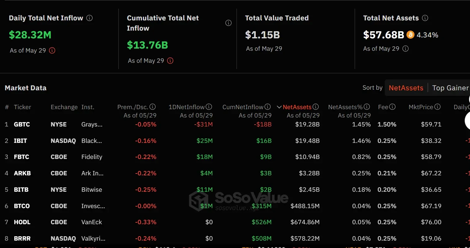 After absorbing about 20 billion US dollars in 4 months since its launch, has IBIT become a new driver affecting BTC price trends?