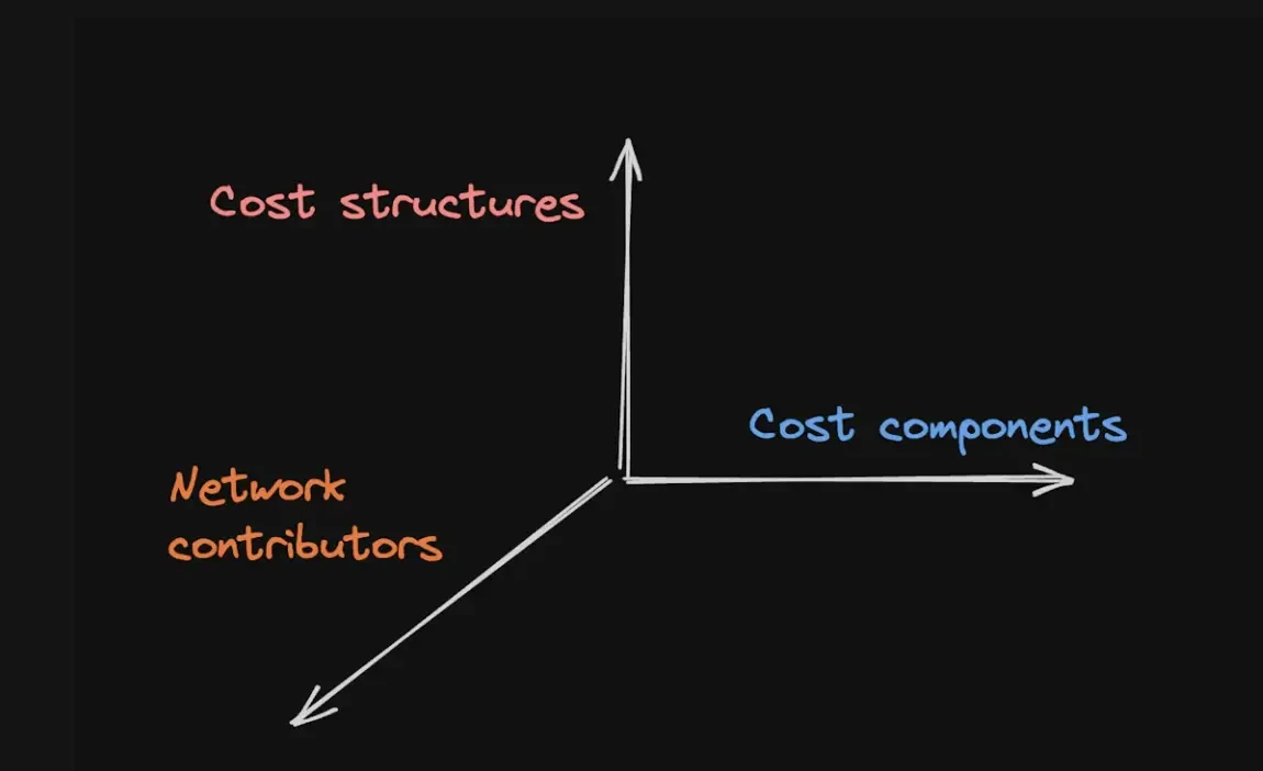 1kx: Detailed explanation of the cost estimation framework of the DePIN project, how to create a growth flywheel?