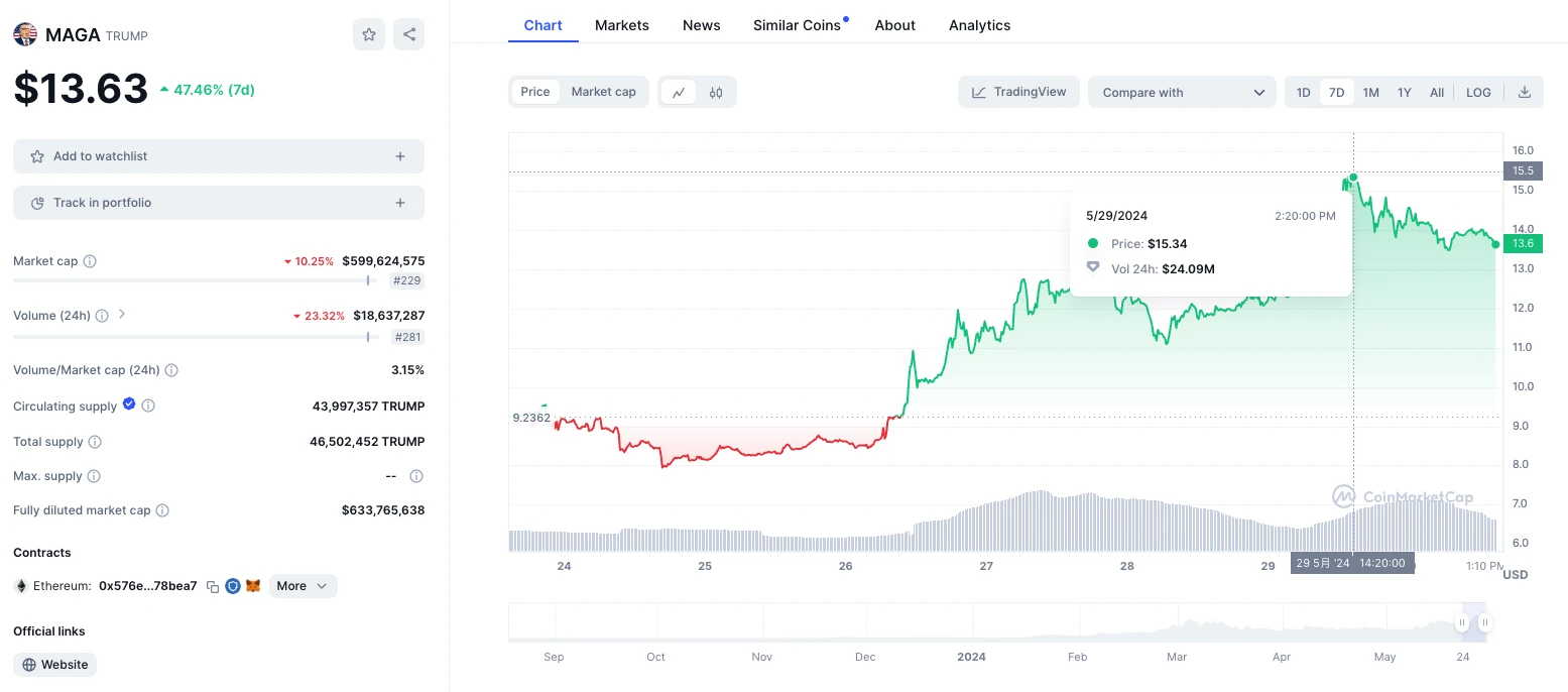 TrendX研究院：買Trump？用Web3的方式參與美國大選之中