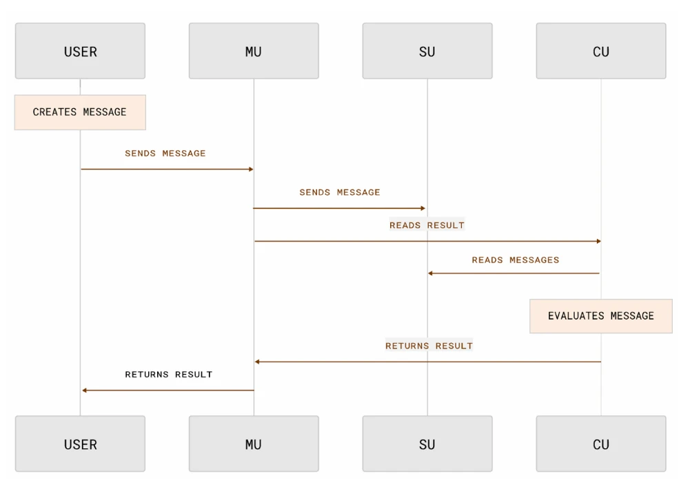 Metrics Ventures Research Report: Token issuance is imminent, a comprehensive interpretation of AO technical principles and ecological potential