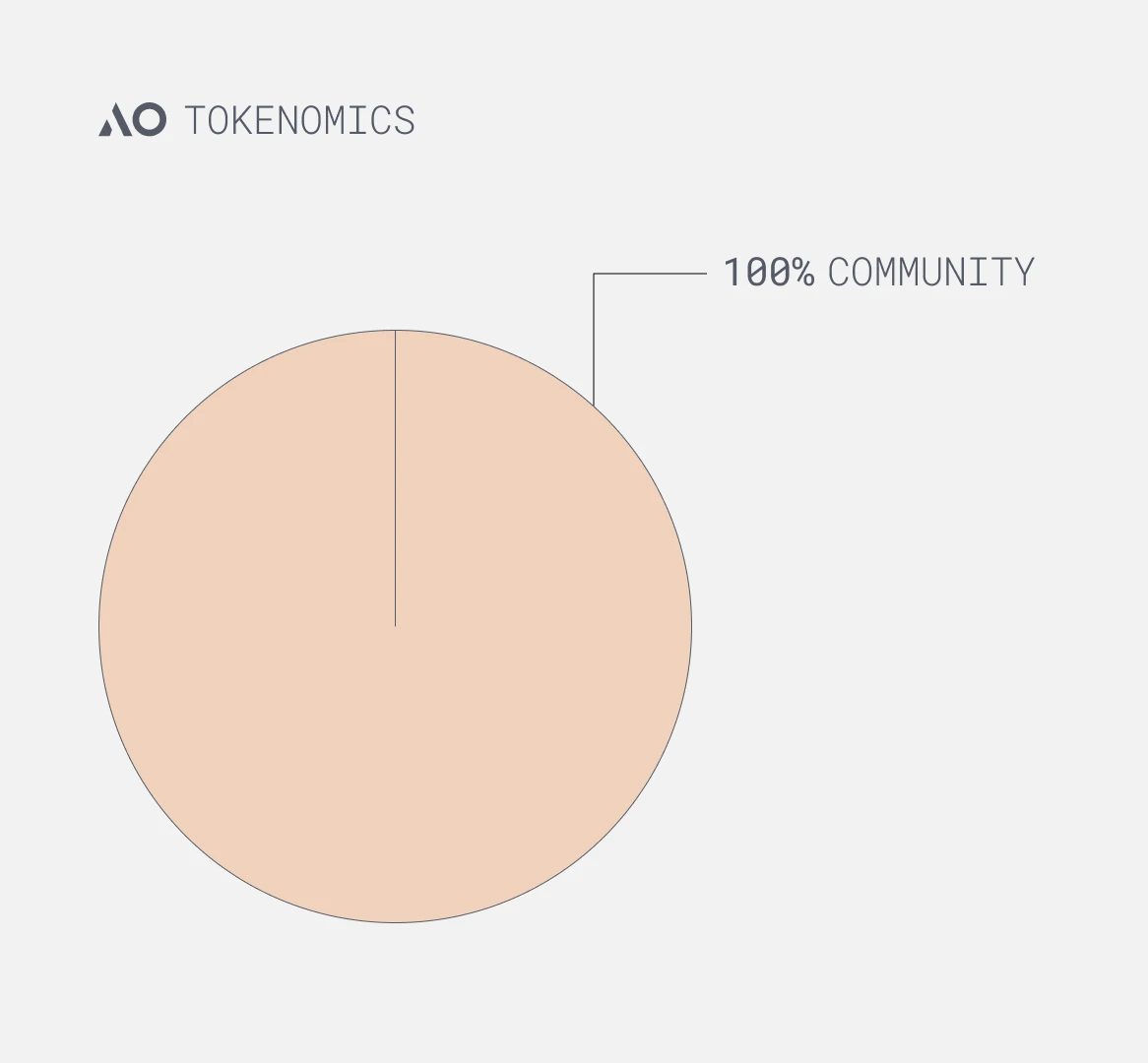 Metrics Ventures研报：发币在即，全面解读AO技术原理与生态潜力