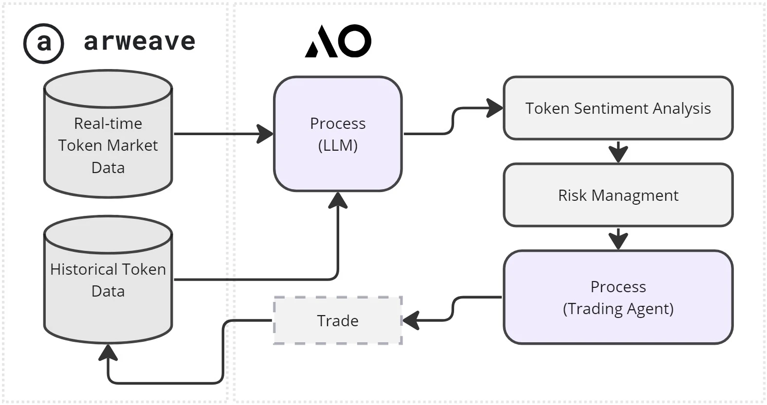 Metrics Ventures 연구 보고서: 코인 출시 예정, AO 기술 원리 및 생태적 잠재력에 대한 포괄적인 해석