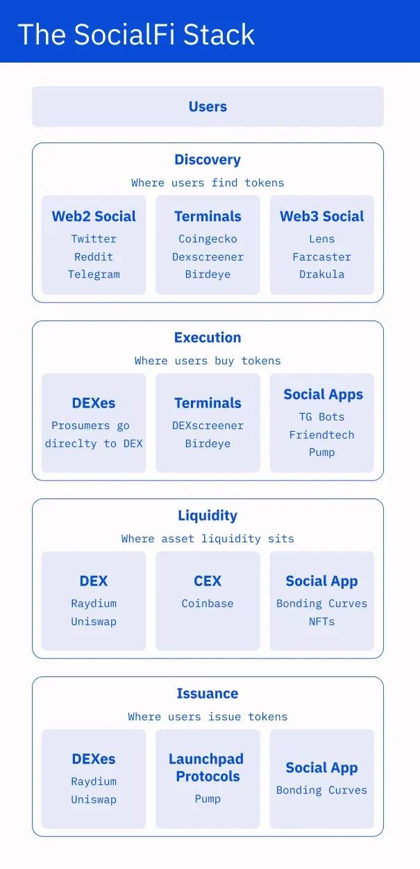 SocialFi 功能分层：交易优先还是社交优先？