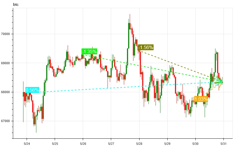 Crypto Market Sentiment Research Report (2024.05.24-05.31): Trump promises to pardon the founder of the dark web Silk Road if he wins the election