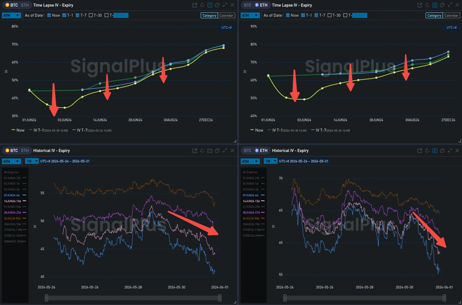 SignalPlus のボラティリティ コラム (20240531): 月末、IV が低下