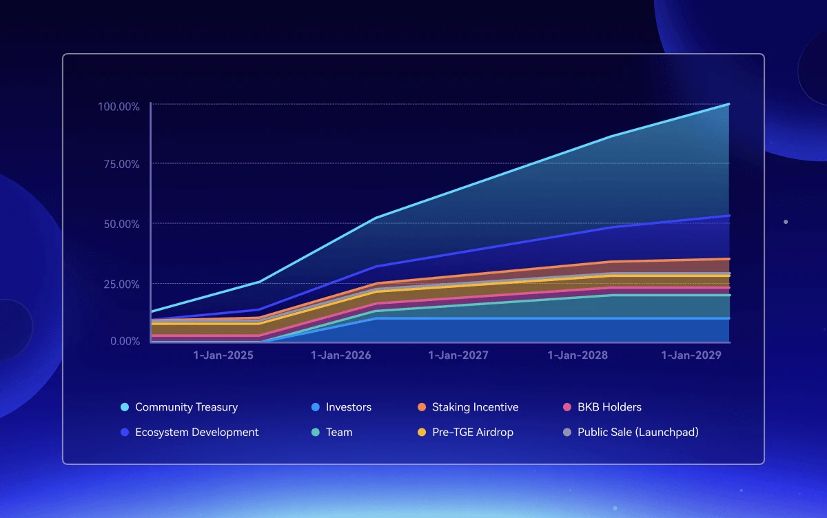 From wallet to ecological platform: A comprehensive analysis of BWB launched on Bitget Launchpad