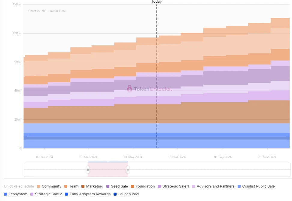 One-week token unlock: HFT unlocks .8 million worth of tokens