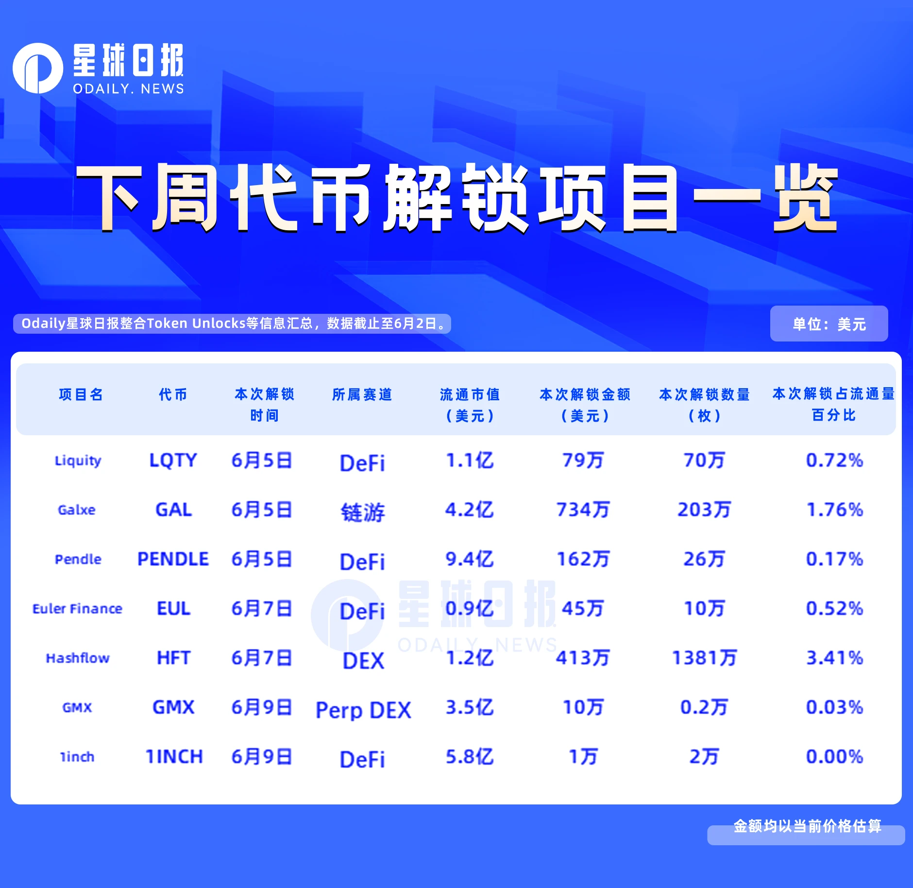 今週のトークンアンロック: HFT が 1,380 万ドルのトークンをアンロック