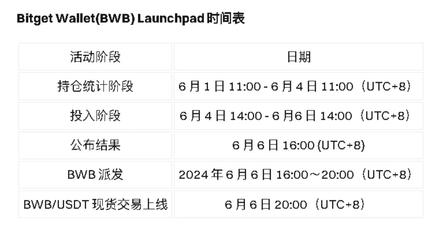 BWB landed on Bitgets first Launchpad in 2024. How to seize the opportunity to make money?