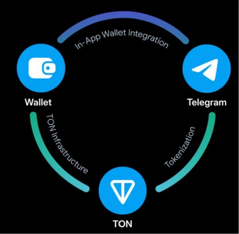 From Web2 to Web3: How TON Chain Reshapes the Future of Social and Payment