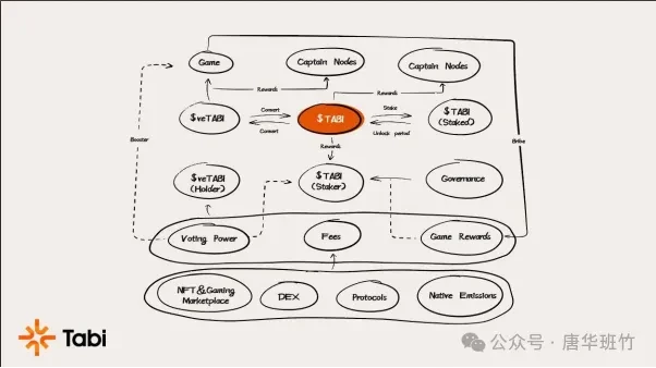 Tabi Chain, pushing the blockchain gaming field into the 2000 moment