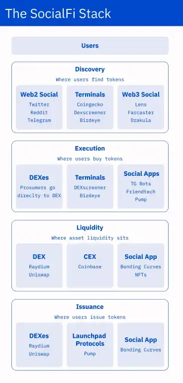 Variant: The Web3 social stack will continue to verticalize