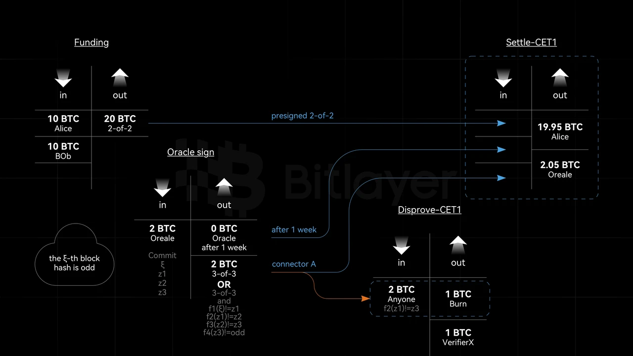 Bitlayer Research: OP-DLC 2: Simple