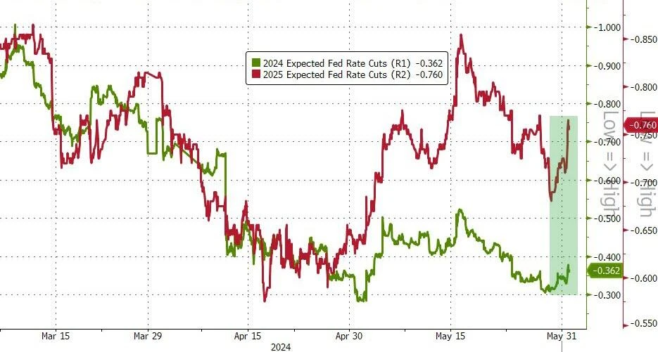 サイクル・キャピタル・マクロ・ウィークリー・レポート (6.3): 金利は 4 週間ぶりの高値から下落、ECB は利下げを目前としているが、米国株のスタイル転換は全体的な上昇に近づいているのか?