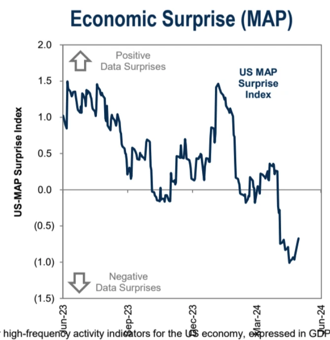 Cycle Capital Macro Weekly Report (6.3): Interest rates are off a four-week high, the ECB is about to cut rates, is the US stock market style switch and a general rise closer?