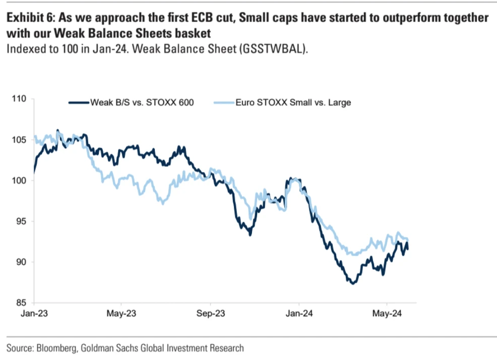 サイクル・キャピタル・マクロ・ウィークリー・レポート (6.3): 金利は 4 週間ぶりの高値から下落、ECB は利下げを目前としているが、米国株のスタイル転換は全体的な上昇に近づいているのか?