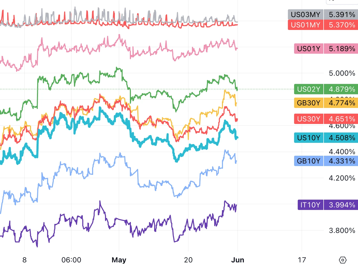 Cycle Capital宏觀週報(6.3)：利率脫離四周高位，ECB即將降息，美股風格切換普漲更近了？