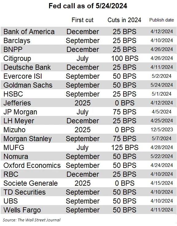 Cycle Capital宏觀週報(6.3)：利率脫離四周高位，ECB即將降息，美股風格切換普漲更近了？