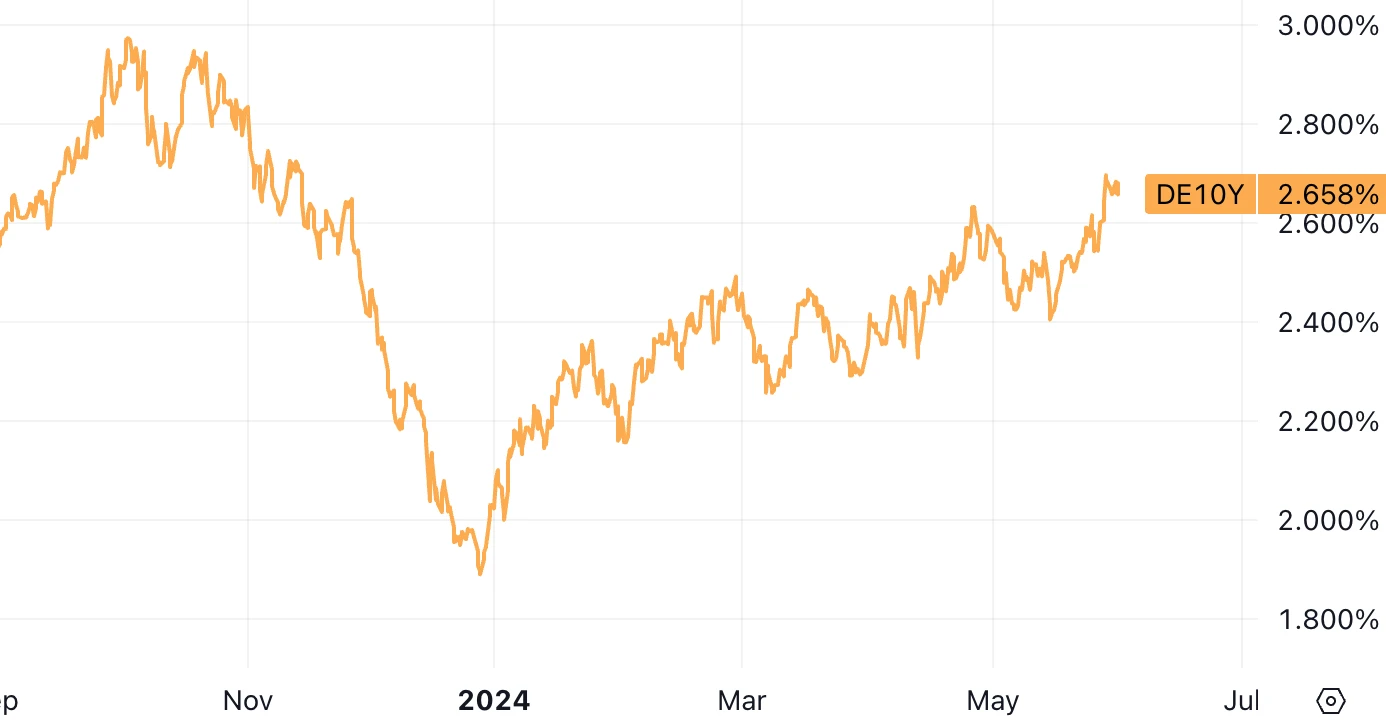 Cycle Capital Macro Weekly Report (6.3): Interest rates are off a four-week high, the ECB is about to cut rates, is the US stock market style switch and a general rise closer?