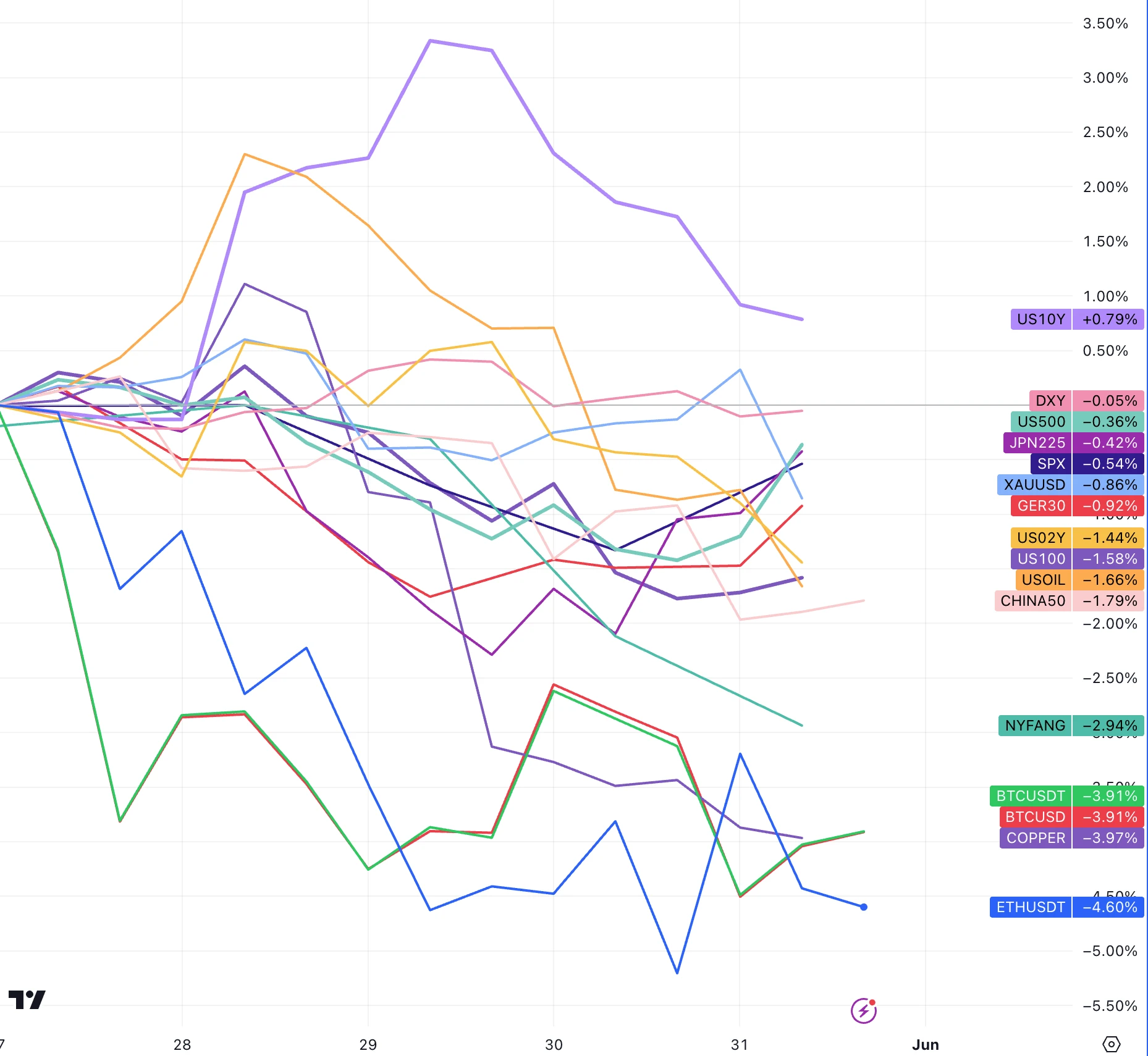 Cycle Capital Macro Weekly Report(6.3): 금리는 4주 최고치를 벗어났고, ECB는 금리를 인하할 예정입니다. 미국 주식의 스타일 전환이 전반적인 상승에 더 가까워졌습니까?