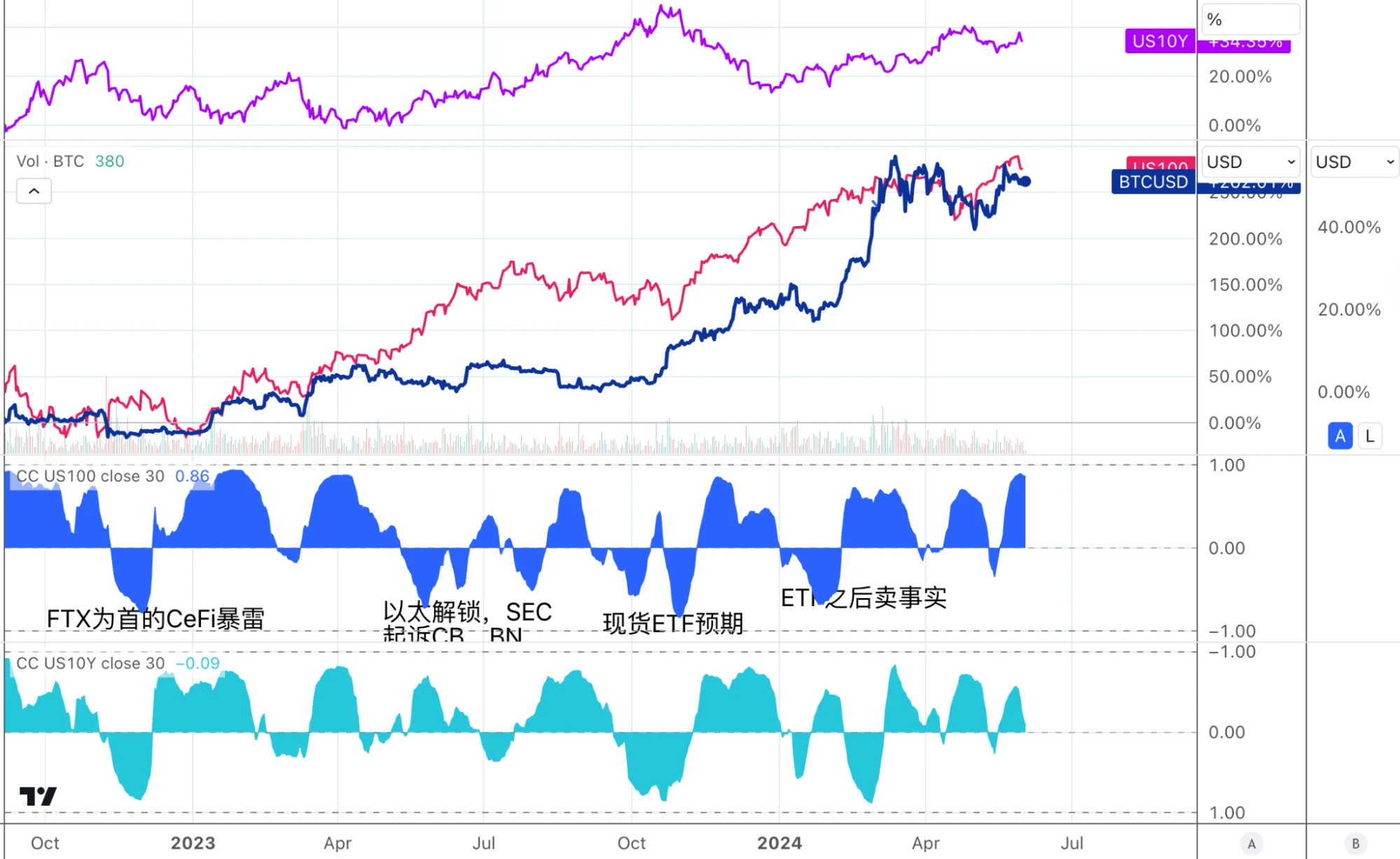 Cycle Capital宏觀週報(6.3)：利率脫離四周高位，ECB即將降息，美股風格切換普漲更近了？