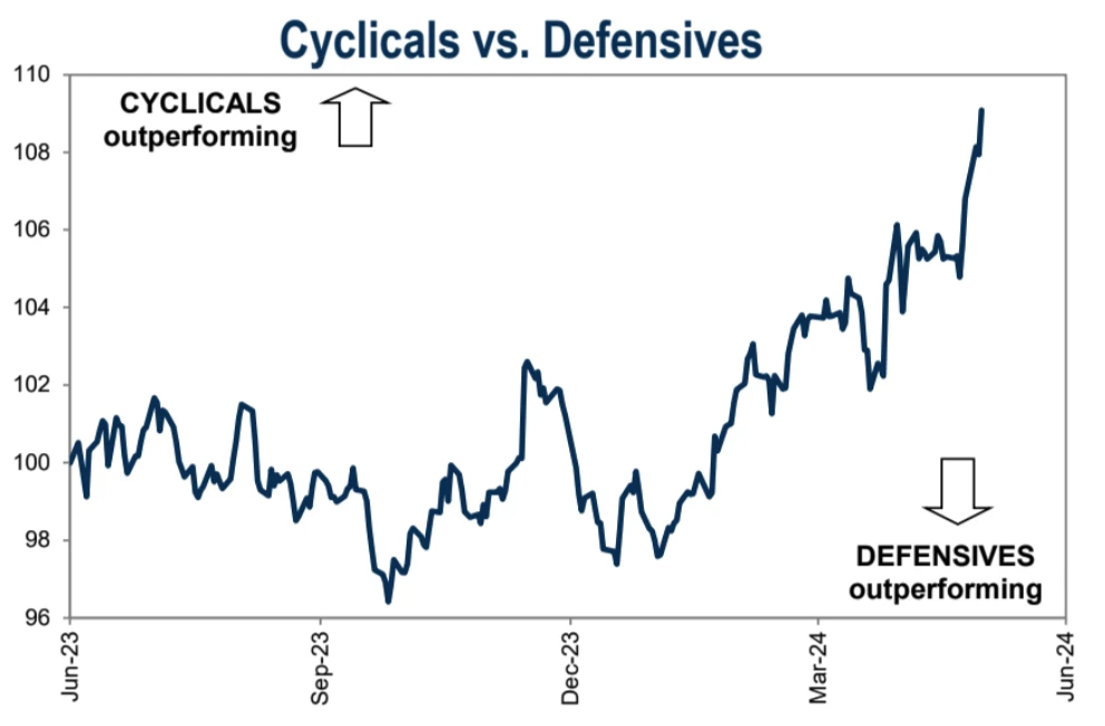Cycle Capital宏观周报(6.3)：利率脱离四周高位，ECB即将降息，美股风格切换普涨更近了？