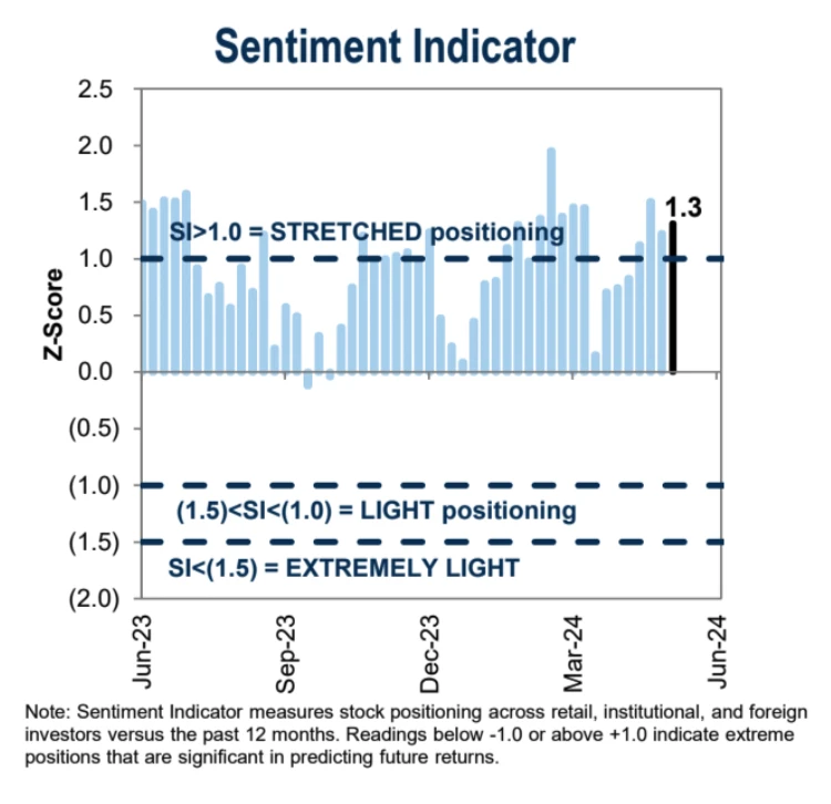 Cycle Capital Macro Weekly Report (6.3): Interest rates are off a four-week high, the ECB is about to cut rates, is the US stock market style switch and a general rise closer?