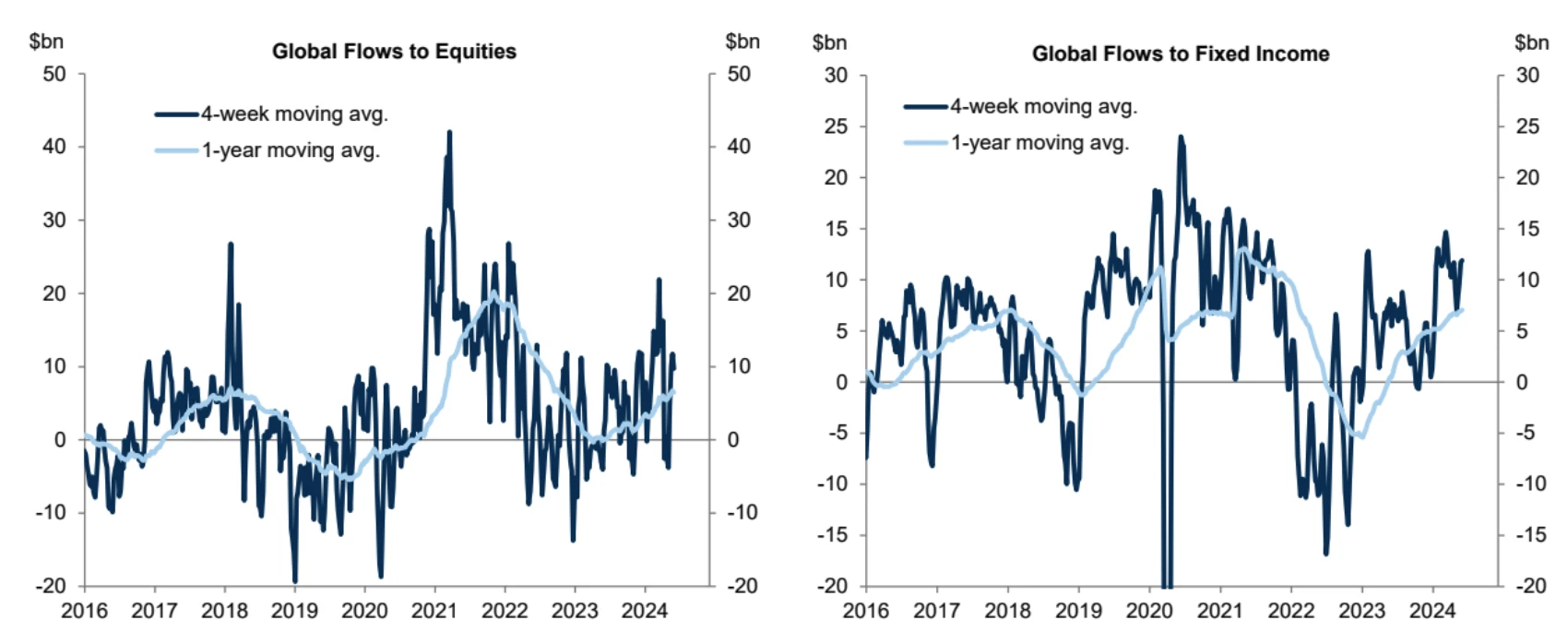 Cycle Capital Macro Weekly Report (6.3): Interest rates are off a four-week high, the ECB is about to cut rates, is the US stock market style switch and a general rise closer?