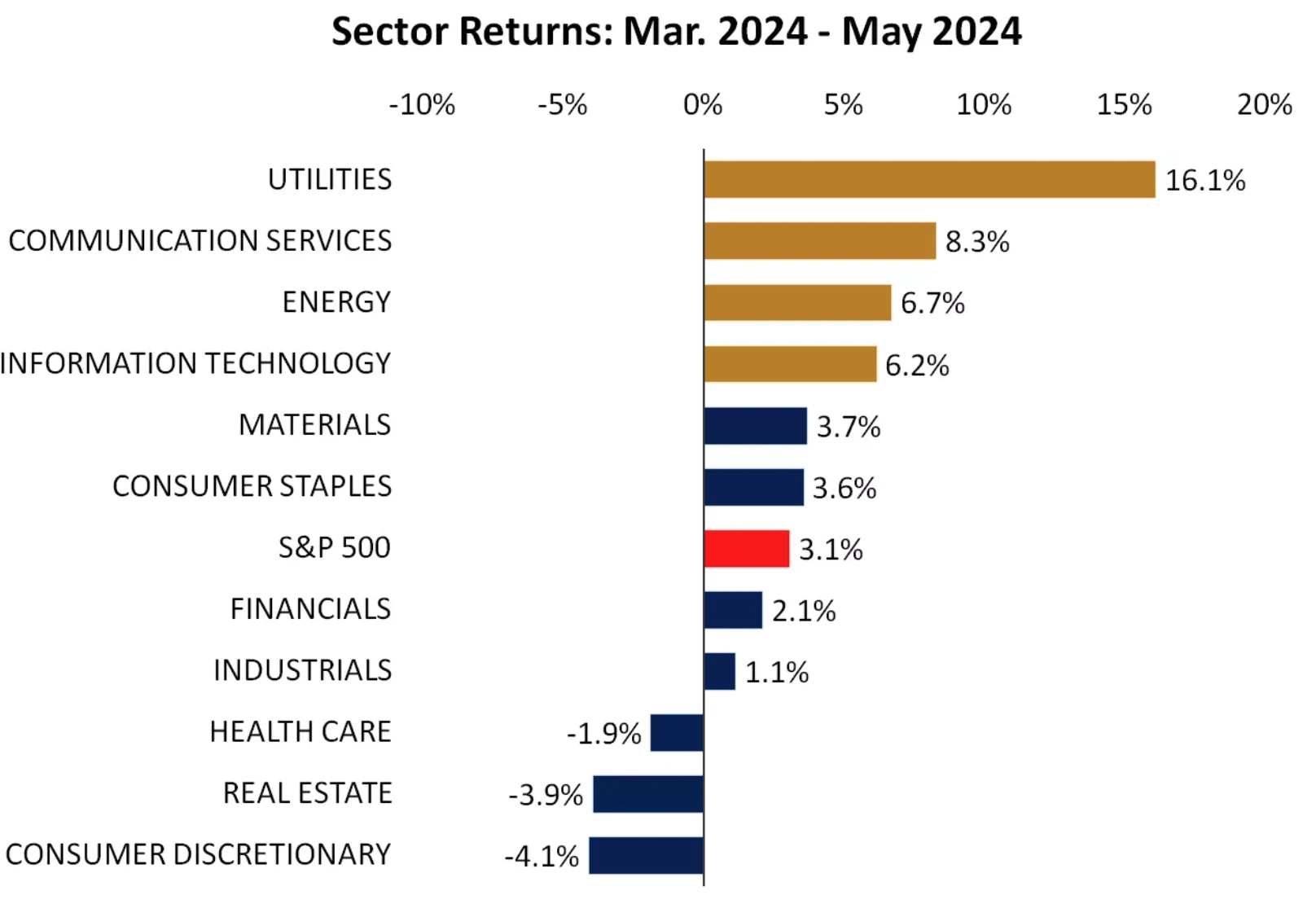 Cycle Capital Macro Weekly Report (6.3): Interest rates are off a four-week high, the ECB is about to cut rates, is the US stock market style switch and a general rise closer?