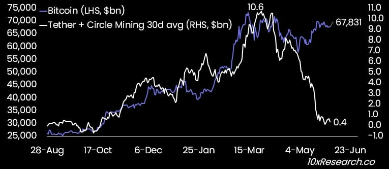 10x 調査: ビットコインは現在の価格帯で失速していますが、ブレイクアウトの兆候はどこにありますか?