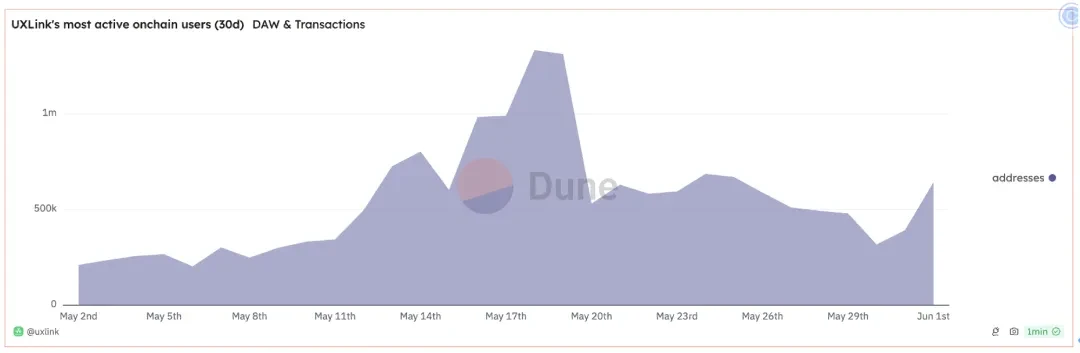 链上数据对比Notcoin & UXLINK，探寻大规模采用最优路径