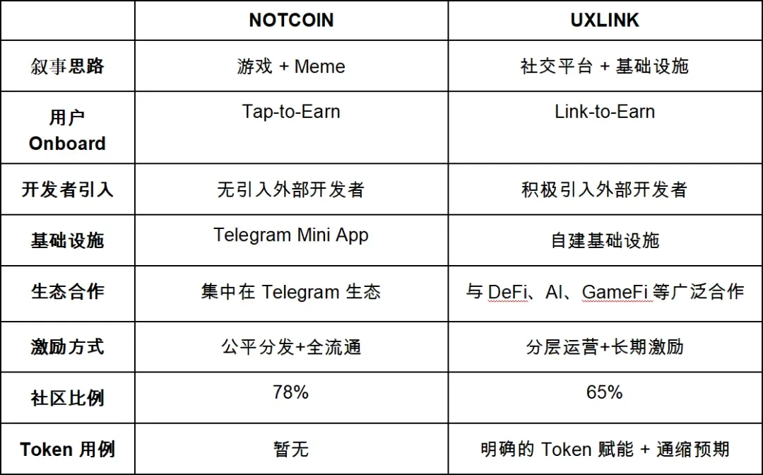 链上数据对比Notcoin & UXLINK，探寻大规模采用最优路径