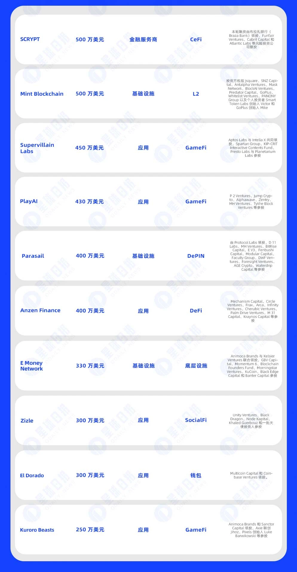 一週融資速遞| 32家專案獲投，已揭露融資總額約1.78億美元（5.27-6.2）