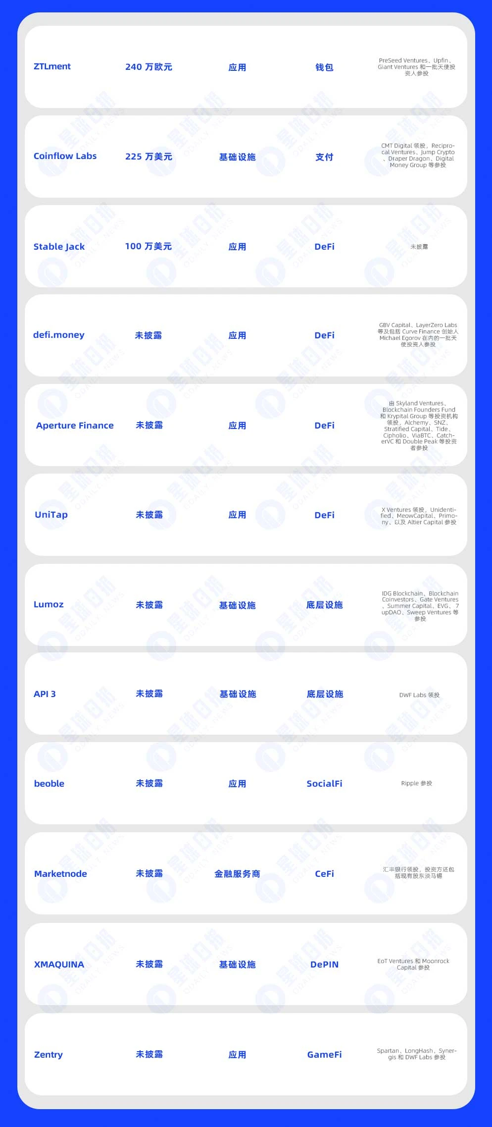 一週融資速遞| 32家專案獲投，已揭露融資總額約1.78億美元（5.27-6.2）