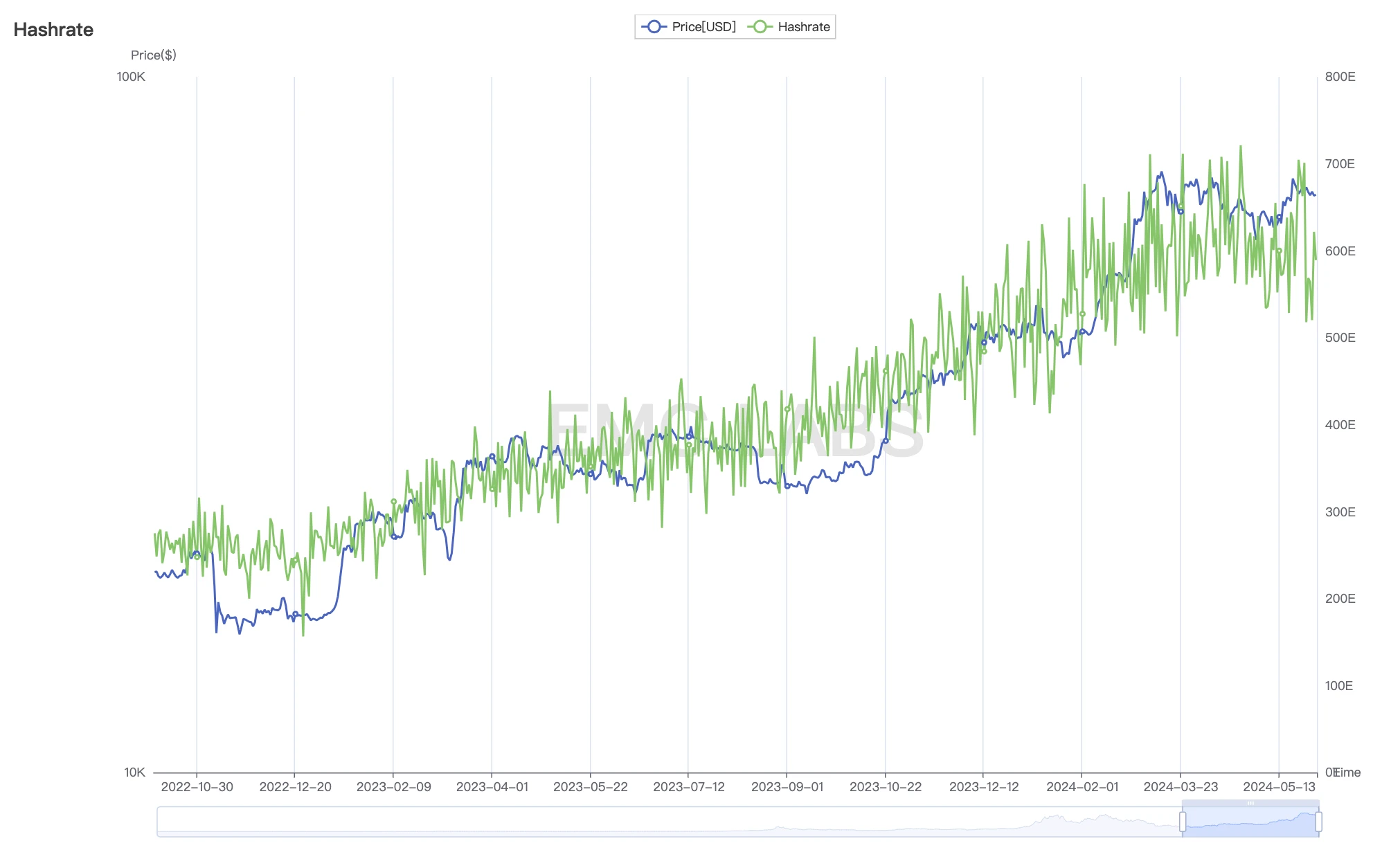 EMC Labs May report: Policy factors have a growing impact, and buying power is gathering to find a breakthrough point