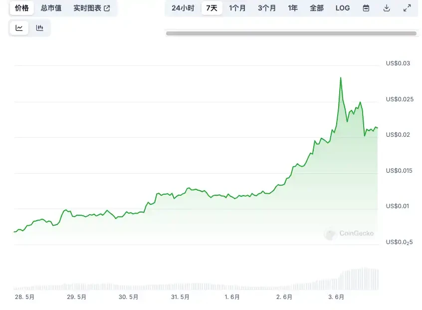 The market value increased by 2 billion US dollars in one week. Review of NOTs large-scale wealth creation action