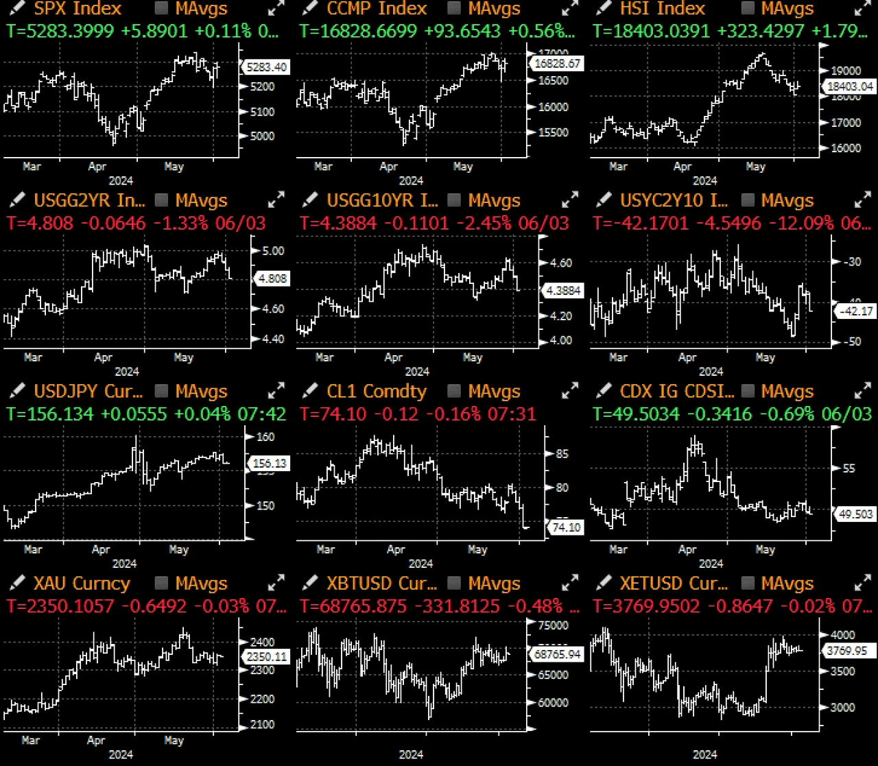 SignalPlus Macro Analysis (20240604): Inflation rebounds, US economy slows down