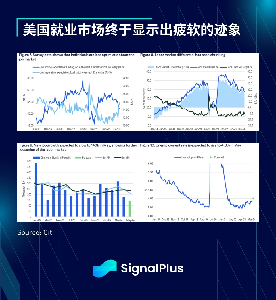 SignalPlus Macro Analysis (20240604): Inflation rebounds, US economy slows down