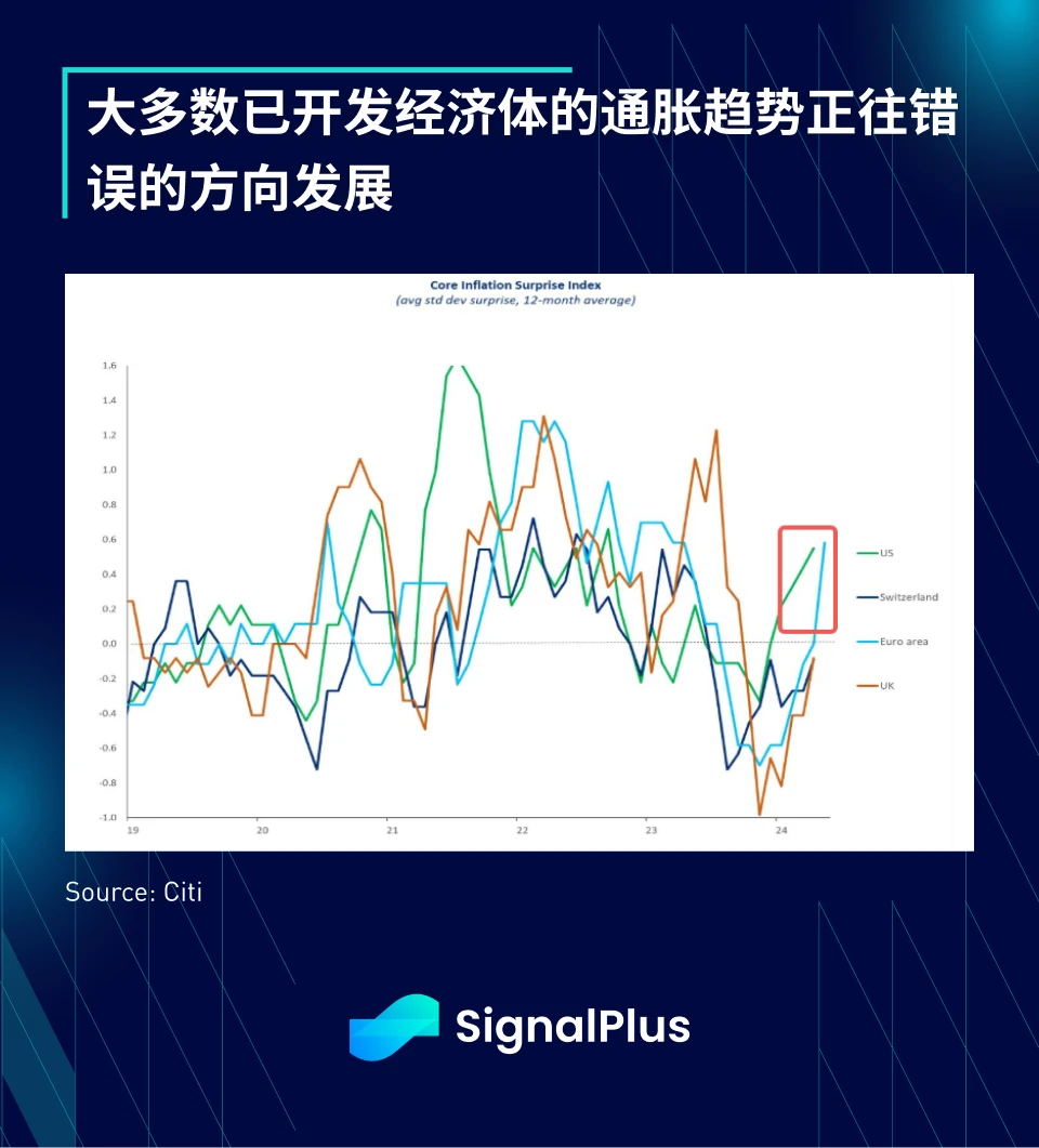 Phân tích vĩ mô SignalPlus (20240604): Lạm phát tăng trở lại, kinh tế Mỹ chậm lại