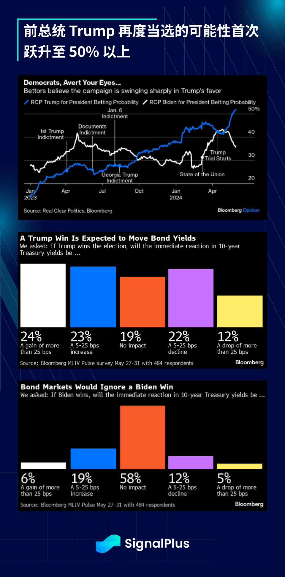 SignalPlus Macro Analysis (20240604): Inflation rebounds, US economy slows down