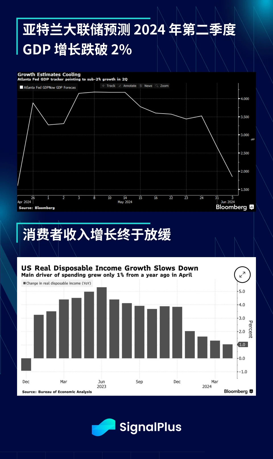 SignalPlus マクロ分析 (20240604): インフレは回復、米国経済は減速
