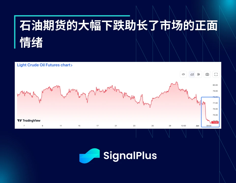 Phân tích vĩ mô SignalPlus (20240604): Lạm phát tăng trở lại, kinh tế Mỹ chậm lại