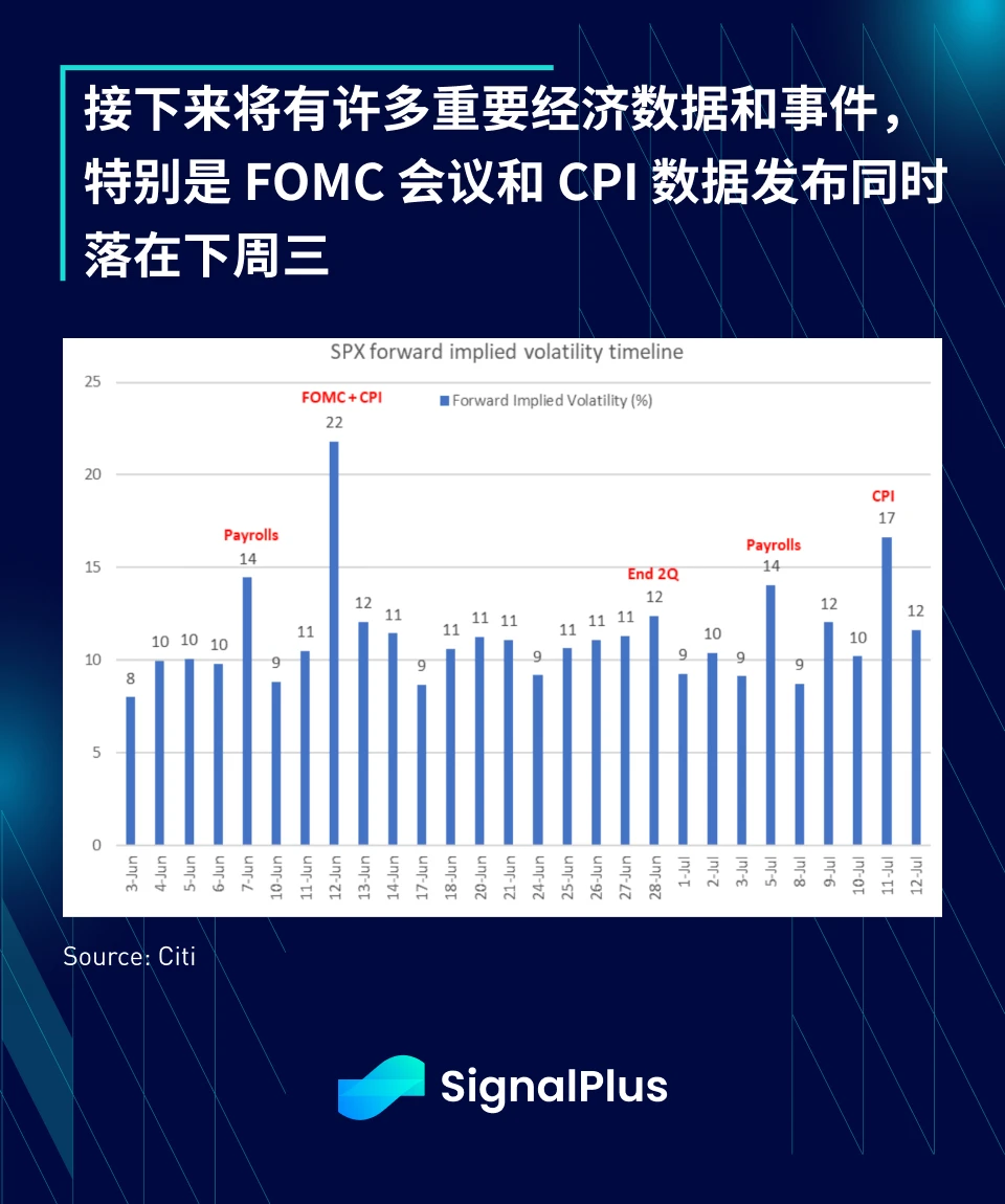 SignalPlus マクロ分析 (20240604): インフレは回復、米国経済は減速